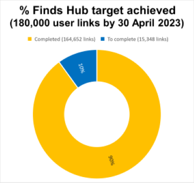 % Finds Hub target achieved