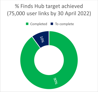 % Finds Hub target achieved